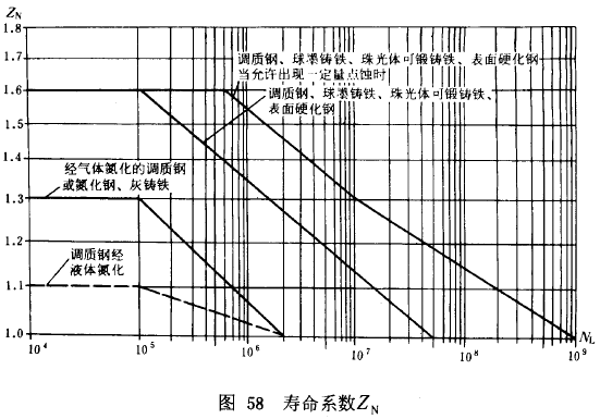 漸開線圓柱齒輪承載能力計算方法載荷、有關系數及疲勞極限