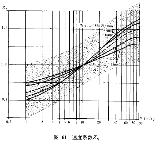 漸開線圓柱齒輪承載能力計算方法載荷、有關系數及疲勞極限