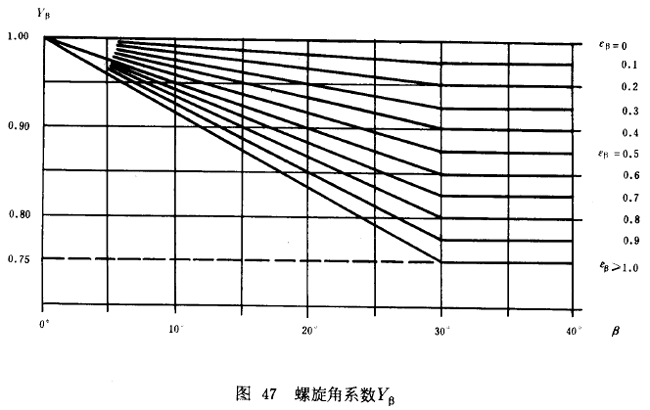 漸開線圓柱齒輪承載能力計算方法載荷、有關系數及疲勞極限