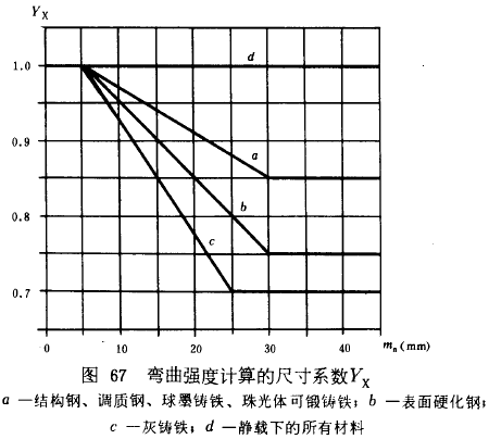 漸開線圓柱齒輪承載能力計算方法載荷、有關系數及疲勞極限