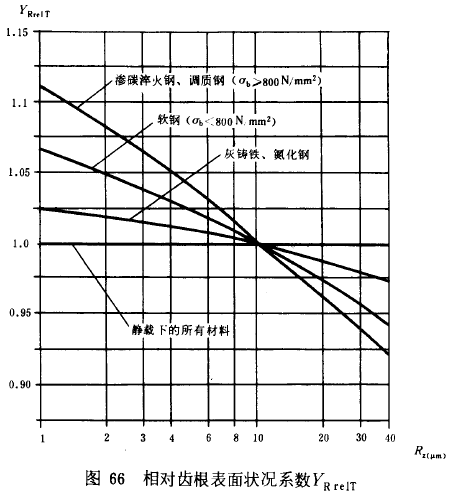漸開線圓柱齒輪承載能力計算方法載荷、有關系數及疲勞極限