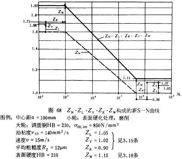 漸開線圓柱齒輪承載能力計算方法載荷、有關系數及疲勞極限