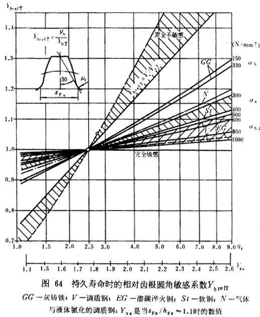 漸開線圓柱齒輪承載能力計算方法載荷、有關系數及疲勞極限