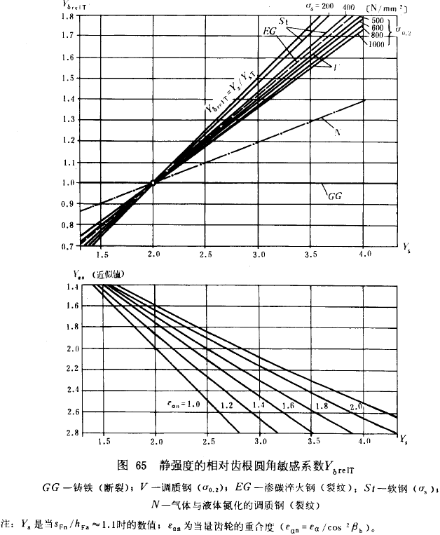 漸開線圓柱齒輪承載能力計算方法載荷、有關系數及疲勞極限