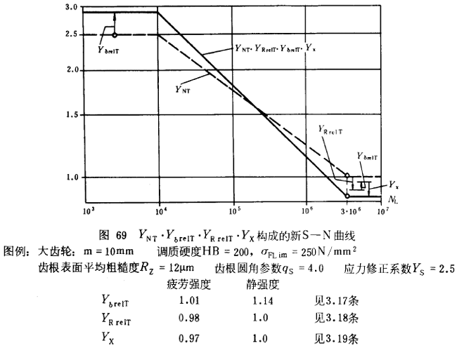 漸開線圓柱齒輪承載能力計算方法載荷、有關系數及疲勞極限