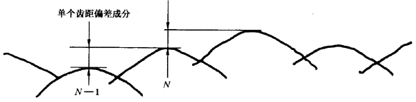 圓柱齒輪 檢驗實施規範 第1部分：輪齒同側齒面的檢驗切向綜合偏差的檢驗