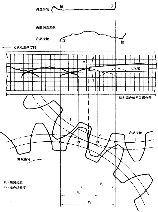 圓柱齒輪 檢驗實施規範 第1部分：輪齒同側齒面的檢驗切向綜合偏差的檢驗