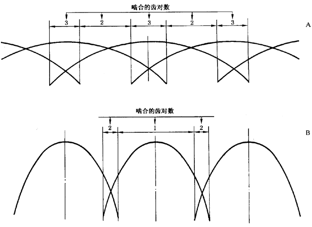 圓柱齒輪 檢驗實施規範 第1部分：輪齒同側齒面的檢驗切向綜合偏差的檢驗