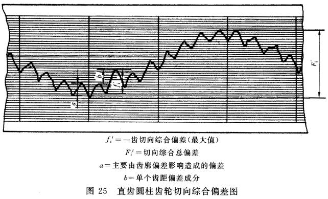 圓柱齒輪 檢驗實施規範 第1部分：輪齒同側齒面的檢驗切向綜合偏差的檢驗