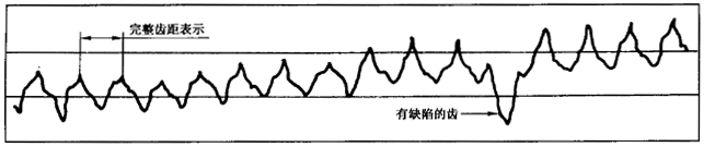 圓柱齒輪 檢驗實施規範 第1部分：輪齒同側齒面的檢驗切向綜合偏差的檢驗