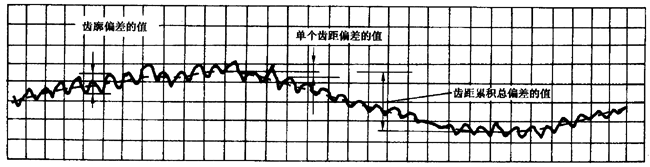 圓柱齒輪 檢驗實施規範 第1部分：輪齒同側齒面的檢驗切向綜合偏差的檢驗