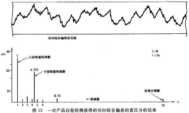 圓柱齒輪 檢驗實施規範 第1部分：輪齒同側齒面的檢驗切向綜合偏差的檢驗