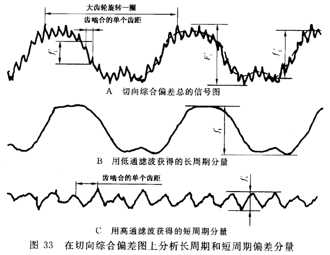 圓柱齒輪 檢驗實施規範 第1部分：輪齒同側齒面的檢驗切向綜合偏差的檢驗