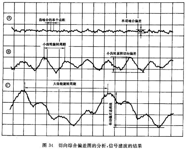 圓柱齒輪 檢驗實施規範 第1部分：輪齒同側齒面的檢驗切向綜合偏差的檢驗