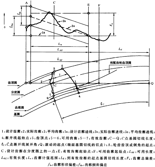 圓柱齒輪 檢驗實施規範 第1部分：輪齒同側齒面的檢驗齒廓偏差的檢驗
