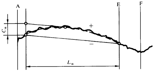 圓柱齒輪 檢驗實施規範 第1部分：輪齒同側齒面的檢驗齒廓偏差的檢驗