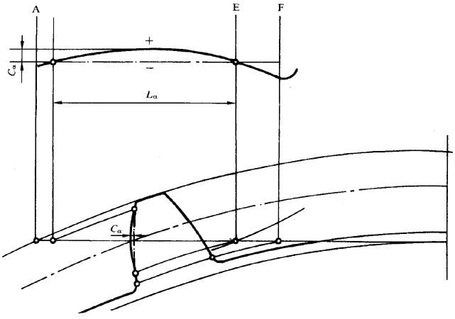 圓柱齒輪 檢驗實施規範 第1部分：輪齒同側齒面的檢驗齒廓偏差的檢驗