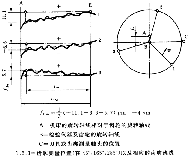 圓柱齒輪 檢驗實施規範 第1部分：輪齒同側齒面的檢驗齒廓偏差的檢驗