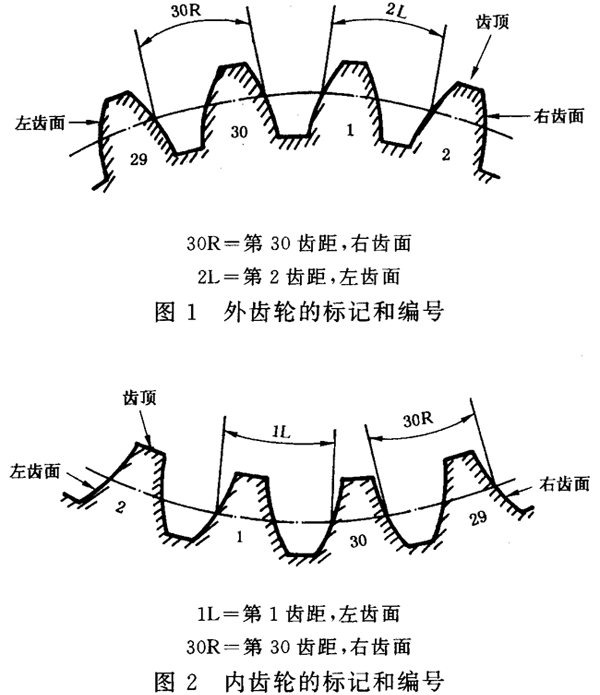 圓柱齒輪 檢驗實施規範 第1部分：輪齒同側齒面的檢驗齒輪的檢驗項目、偏差位置的識别