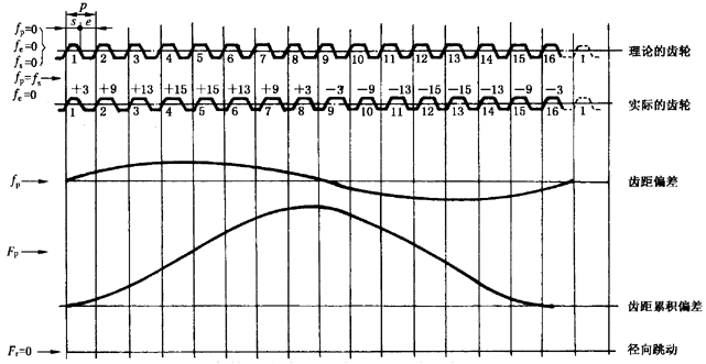 圓柱齒輪檢驗實施規範第2部分：徑向綜合偏差、徑向跳動、齒厚和側隙的檢驗徑向跳動的測量、偏心量的確定