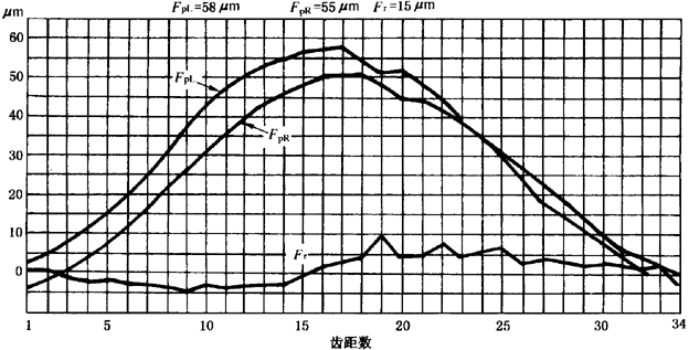 圓柱齒輪檢驗實施規範第2部分：徑向綜合偏差、徑向跳動、齒厚和側隙的檢驗徑向跳動的測量、偏心量的確定