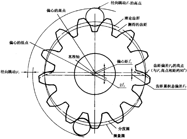 圓柱齒輪檢驗實施規範第2部分：徑向綜合偏差、徑向跳動、齒厚和側隙的檢驗徑向跳動的測量、偏心量的確定