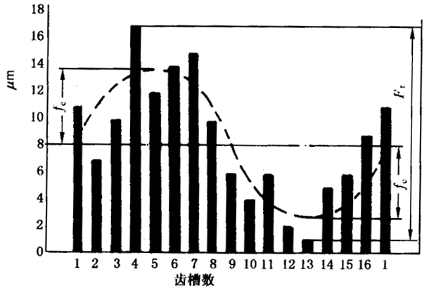 圓柱齒輪檢驗實施規範第2部分：徑向綜合偏差、徑向跳動、齒厚和側隙的檢驗徑向跳動的測量、偏心量的確定