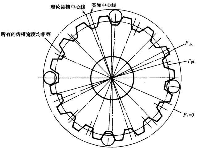 圓柱齒輪檢驗實施規範第2部分：徑向綜合偏差、徑向跳動、齒厚和側隙的檢驗徑向跳動的測量、偏心量的確定