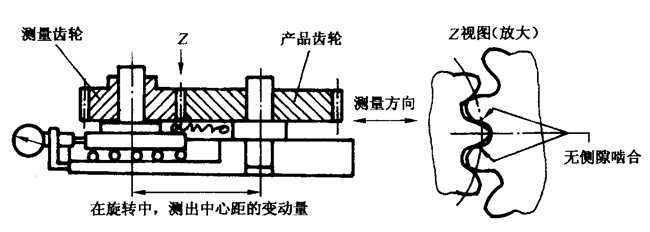 圓柱齒輪檢驗實施規範第2部分：徑向綜合偏差、徑向跳動、齒厚和側隙的檢驗徑向綜合偏差的測量