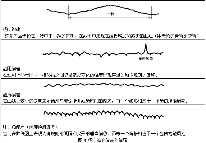 圓柱齒輪檢驗實施規範第2部分：徑向綜合偏差、徑向跳動、齒厚和側隙的檢驗徑向綜合偏差的測量