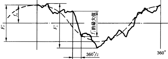 圓柱齒輪檢驗實施規範第2部分：徑向綜合偏差、徑向跳動、齒厚和側隙的檢驗徑向綜合偏差的測量