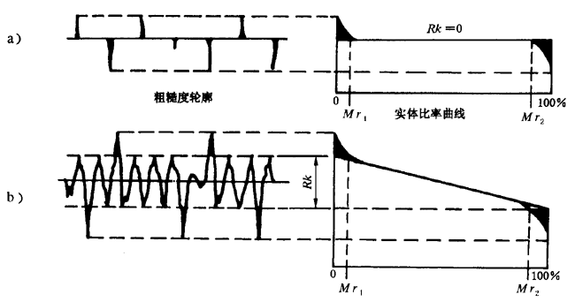 圓柱齒輪 檢驗實施規範 第4部分：表面結構和輪齒接觸斑點的檢驗齒輪齒面表面粗糙度的測量