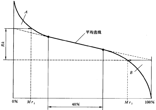圓柱齒輪 檢驗實施規範 第4部分：表面結構和輪齒接觸斑點的檢驗齒輪齒面表面粗糙度的測量