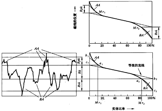 圓柱齒輪 檢驗實施規範 第4部分：表面結構和輪齒接觸斑點的檢驗齒輪齒面表面粗糙度的測量
