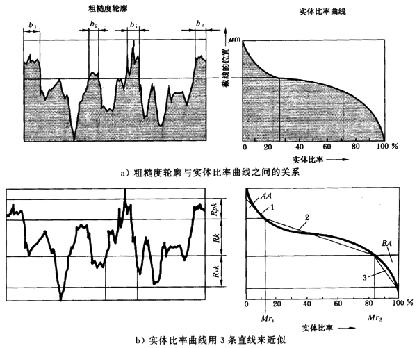圓柱齒輪 檢驗實施規範 第4部分：表面結構和輪齒接觸斑點的檢驗齒輪齒面表面粗糙度的測量