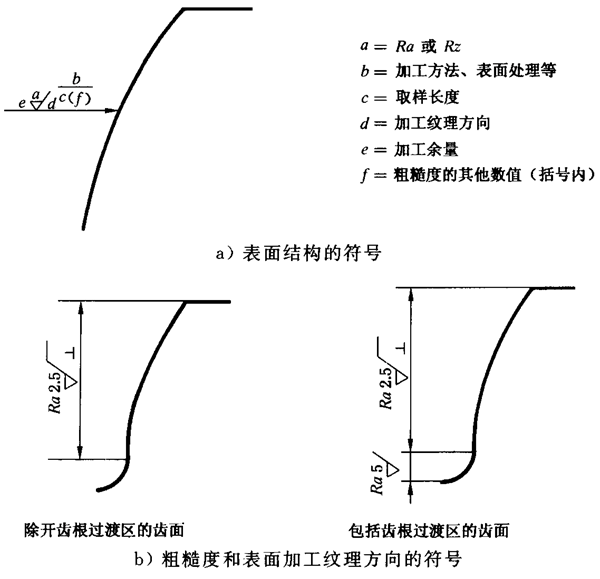 圓柱齒輪 檢驗實施規範 第4部分：表面結構和輪齒接觸斑點的檢驗圖樣上應标注的數據、測量儀器