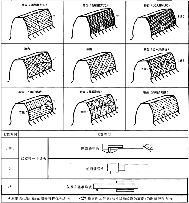 圓柱齒輪 檢驗實施規範 第4部分：表面結構和輪齒接觸斑點的檢驗圖樣上應标注的數據、測量儀器