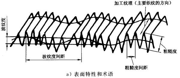 圓柱齒輪 檢驗實施規範 第4部分：表面結構和輪齒接觸斑點的檢驗符号和定義