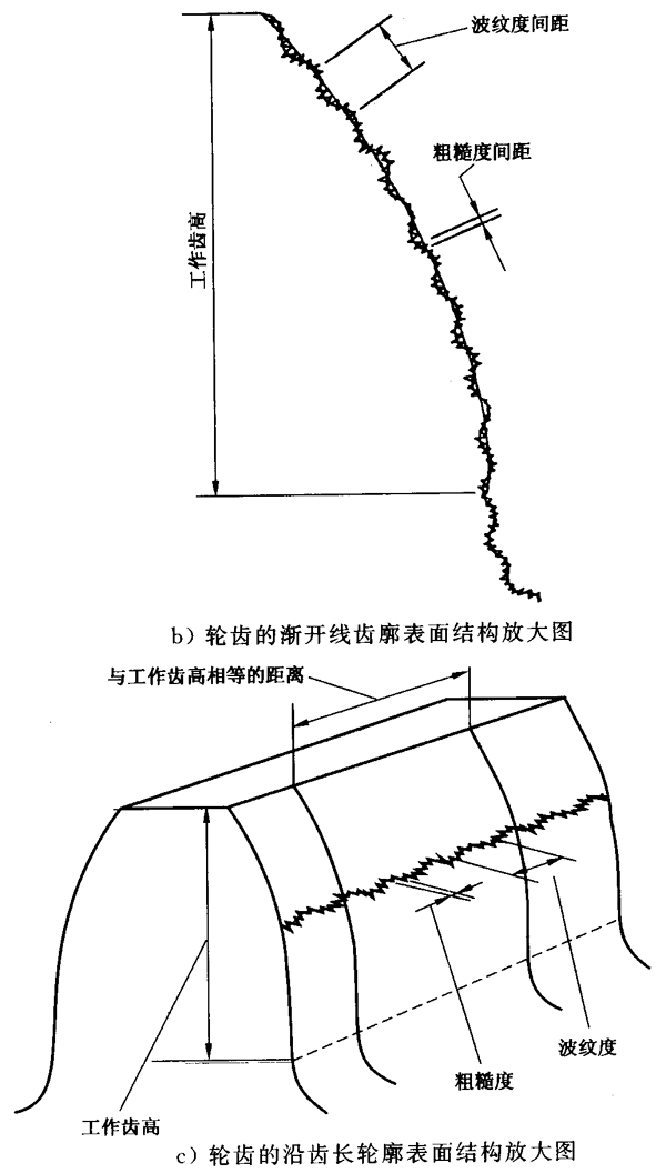 圓柱齒輪 檢驗實施規範 第4部分：表面結構和輪齒接觸斑點的檢驗符号和定義